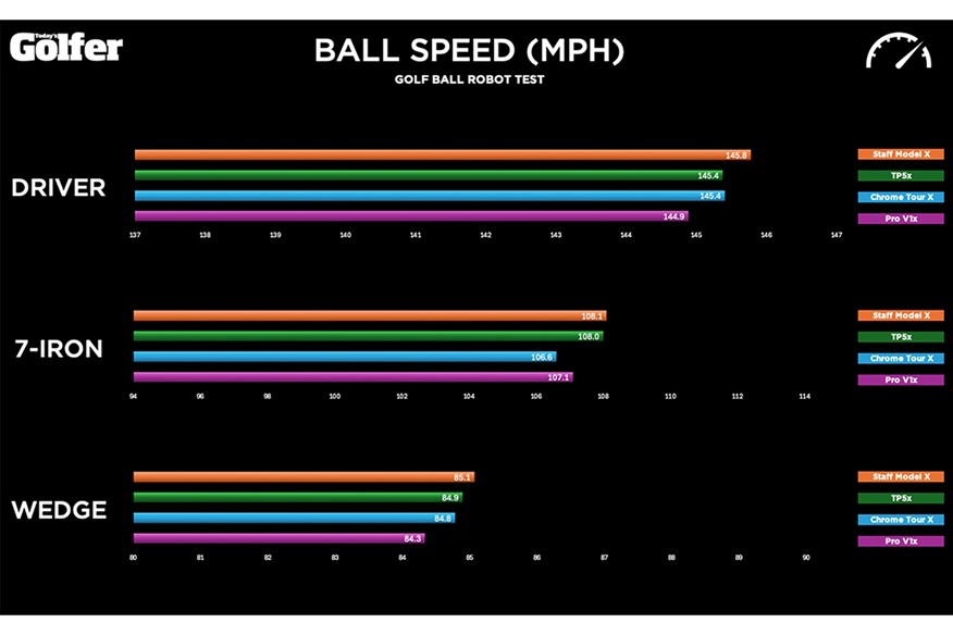 Premium X-style golf balls tested: Ball speed