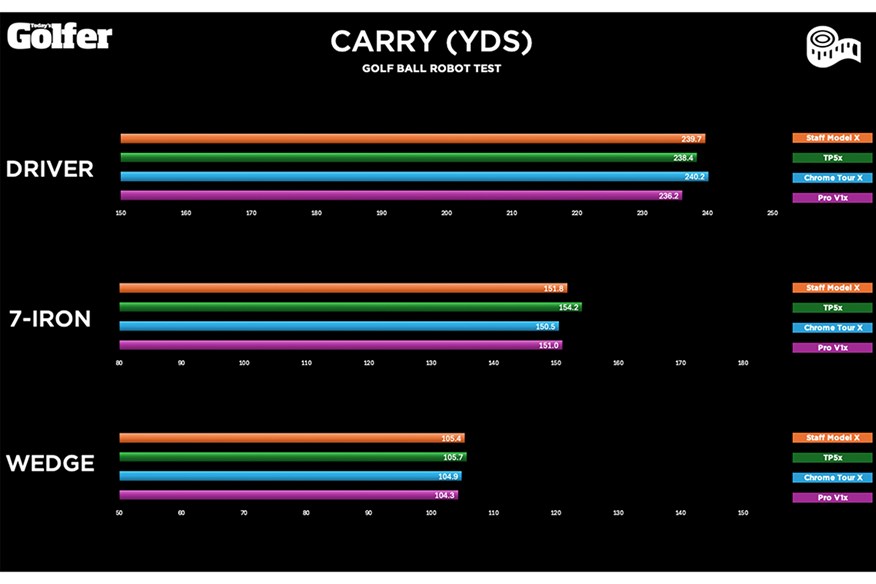 Premium X-style golf balls tested: Carry distance