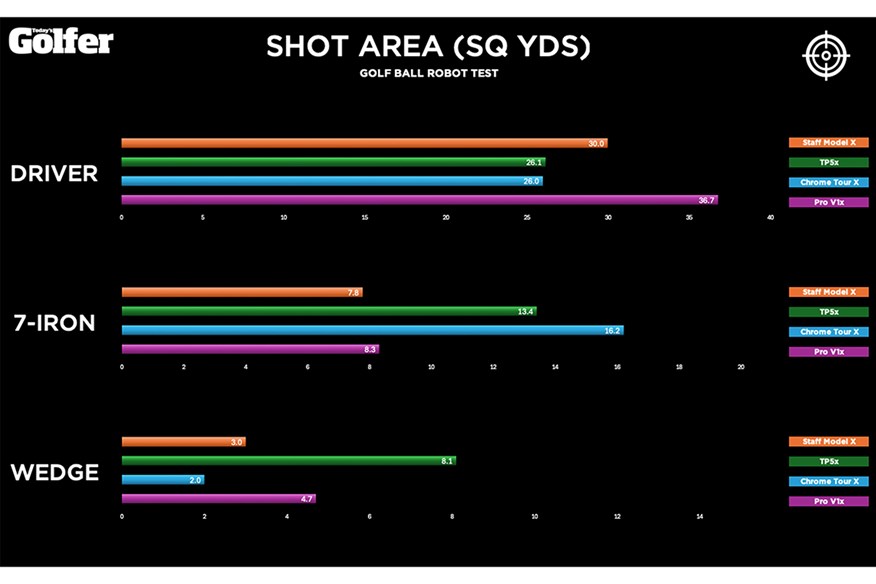 Premium X-style golf balls tested: Shot area