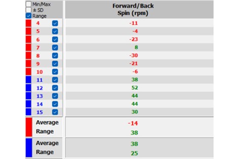 Quintec data showing the forward spin and back spin of the Odyssey Ai-One Jailbird Cruiser Putter and the L.A.B. Golf DF 2.1 Putter