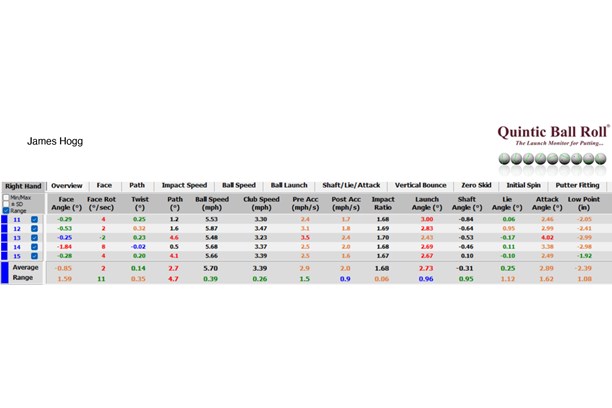 Quintec data from my stroke with the L.A.B. Golf DF 2.1 Putter