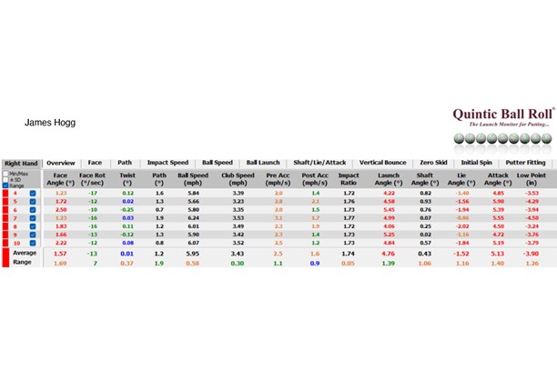 Quintec data from my stroke with the Odyssey Ai-One Jalibird Cruiser Putter