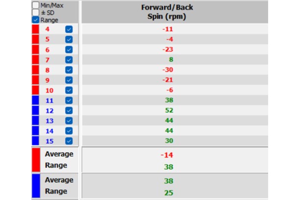 Quintec data showing the forward spin and back spin of the Odyssey Ai-One Jailbird Cruiser Putter and the L.A.B. Golf DF 2.1 Putter