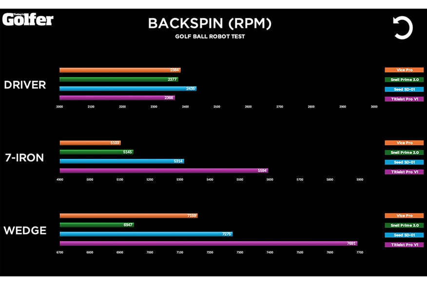 Titleist Pro V1 versus DTC golf balls: Backspin