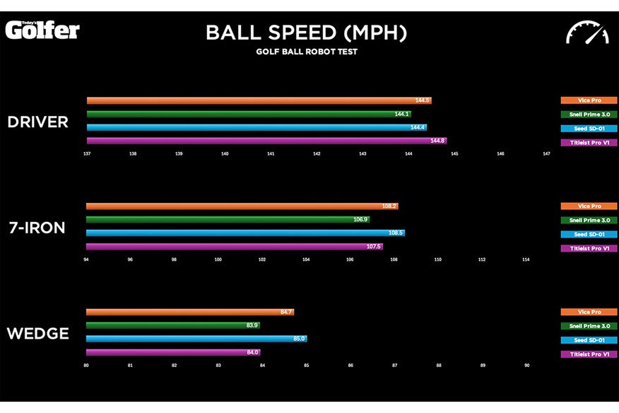 Titleist Pro V1 versus DTC golf balls: Ball speed