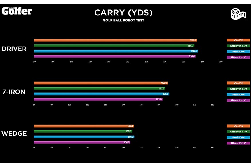 Titleist Pro V1 versus DTC golf balls: Carry distance