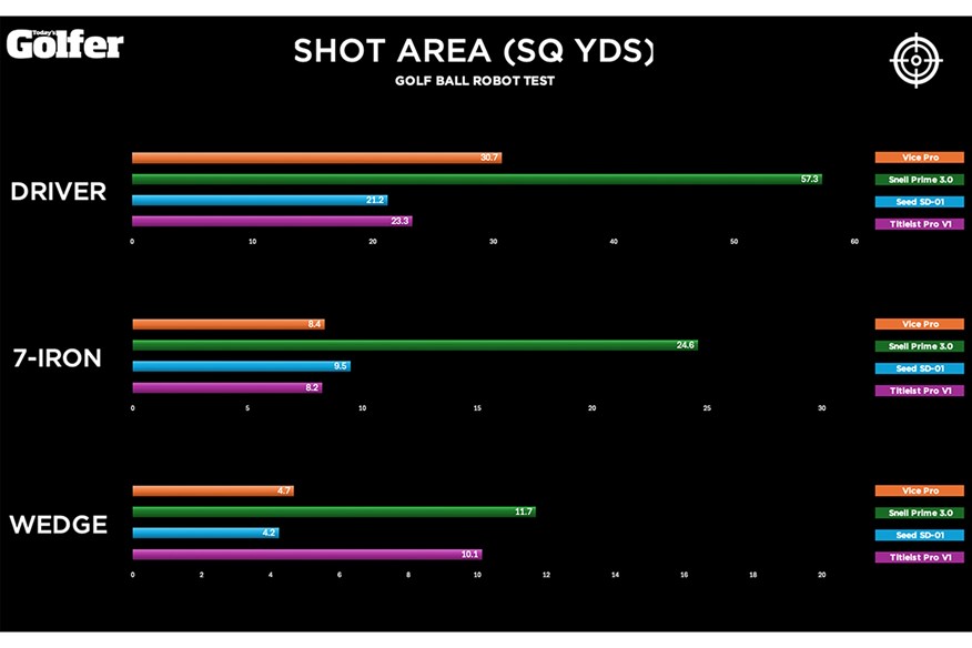 Titleist Pro V1 versus DTC golf balls: Shot area