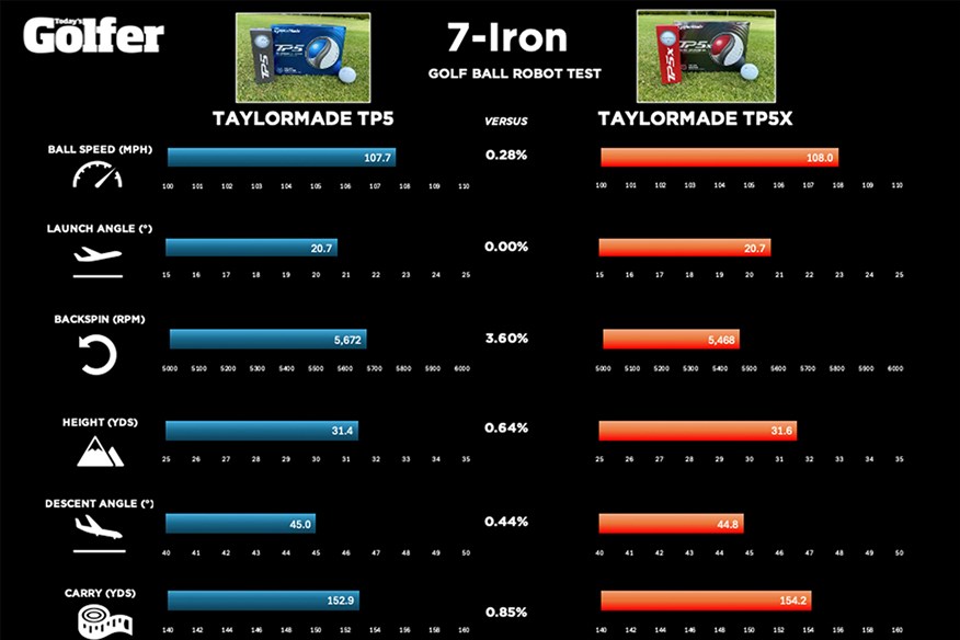 TaylorMade TP5 vs TP5x: 7-iron results