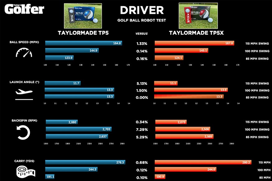 TaylorMade TP5 vs TP5x: Driver results