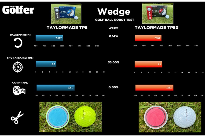 TaylorMade TP5 vs TP5x: Wedge results