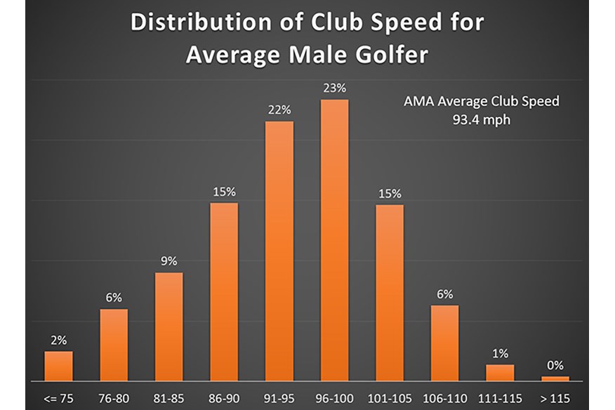 Trackman research reveals driver clubhead speeds for male golfers.