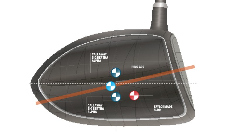 How does centre of gravity help my drives?