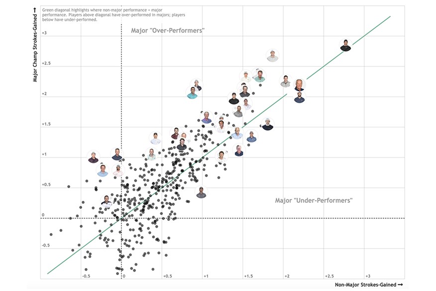 Which players have over-performed in major championships?