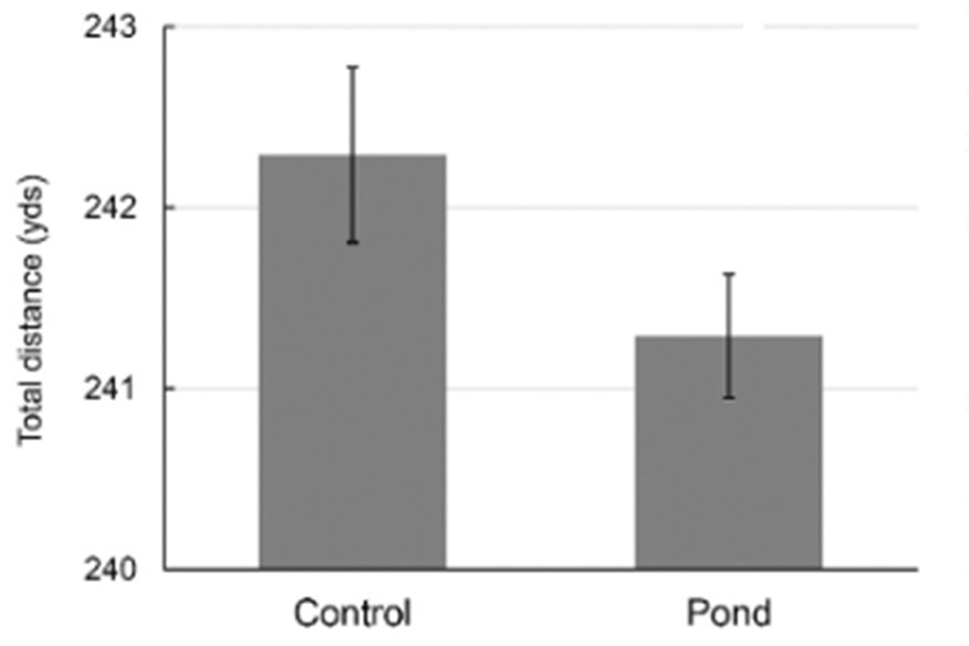 Retention of golf ball performance after pond submergence (Raffel and Long, 2023).