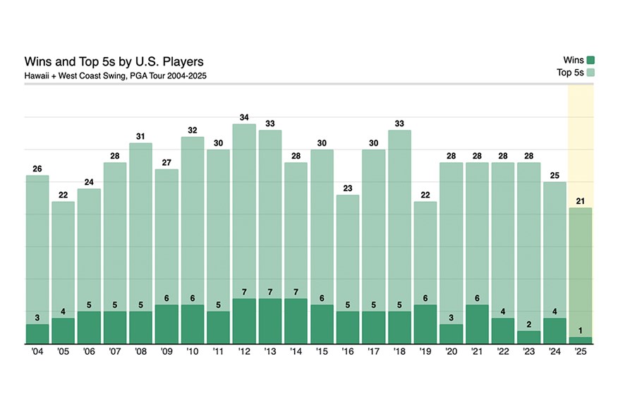 It has been the slowest start in 22 years on the PGA Tour for American players.