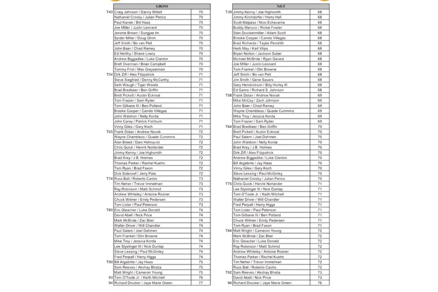 2025 Seminole Pro-Member results