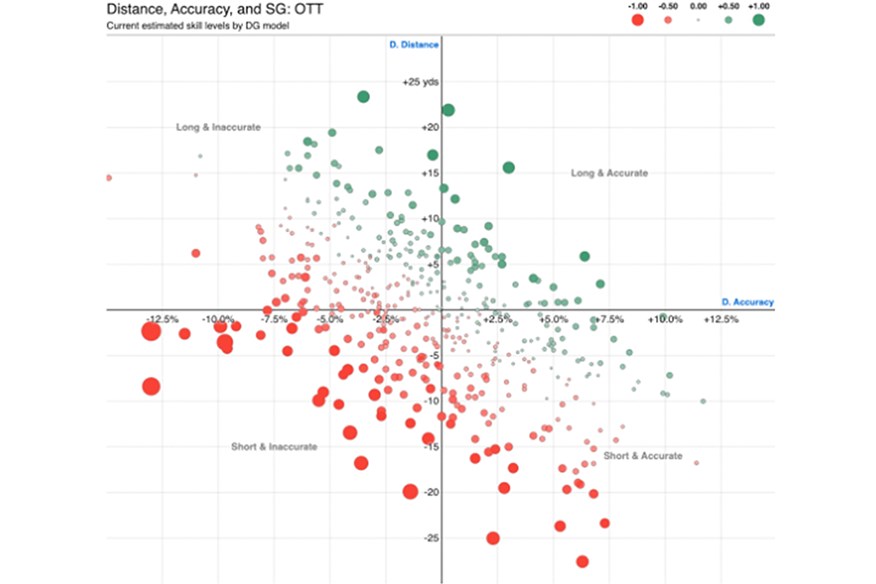 The importance of distance versus accuracy off-the-tee on the PGA Tour (from DataGolf).