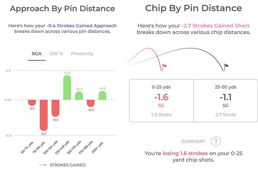 Using ARCCOS, I'm able to look closer into my short game data
