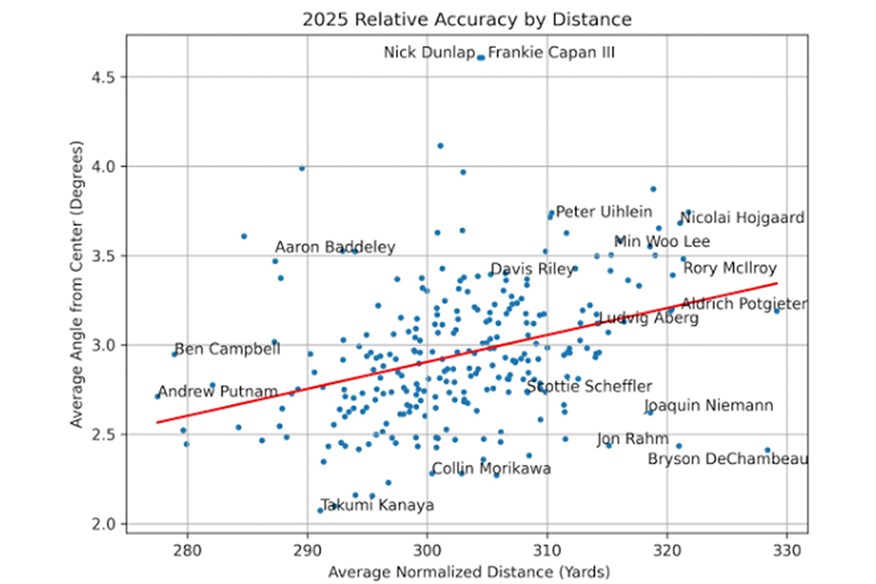 Average driving distance versus average offline angle (from DataGolf, 2025).