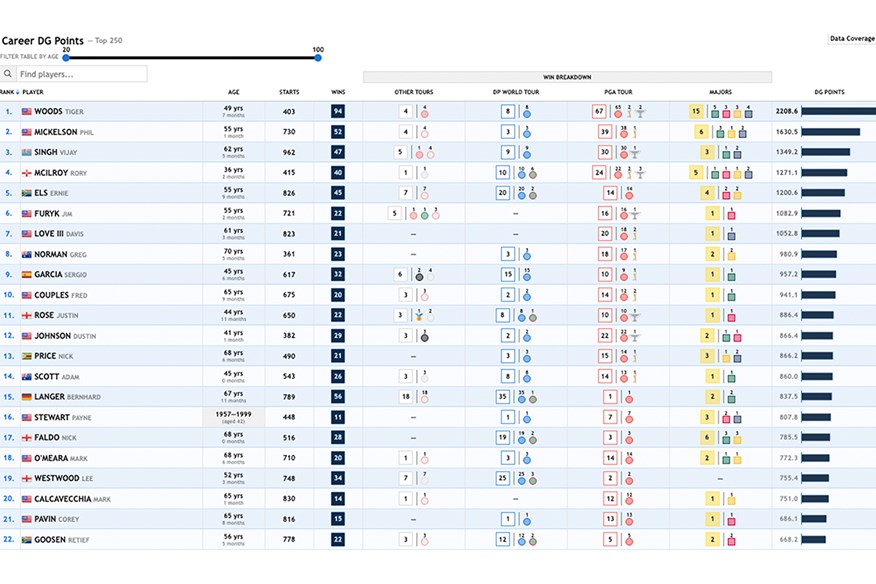 Data Golf's career leaderboard for accumulated DG Points.