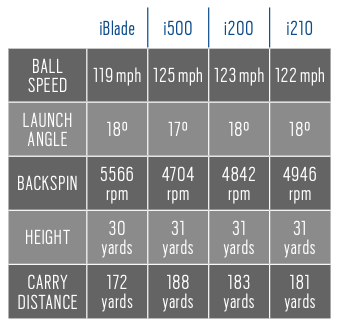 Ping i500 data