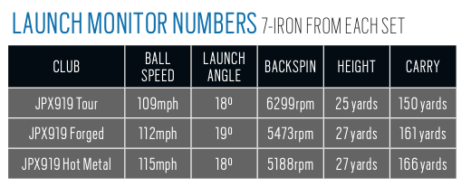 Mizuno JPX919 Hot Metal data