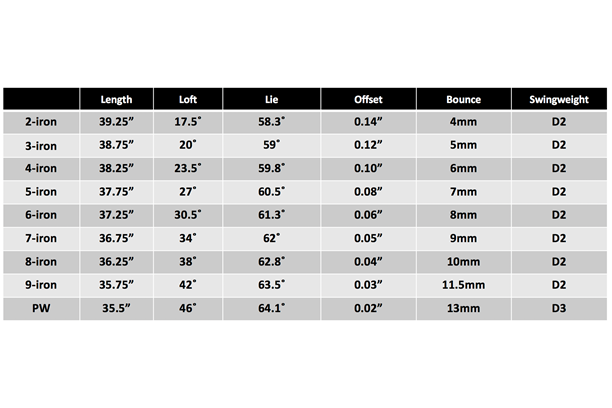 Ping Blueprint iron specs