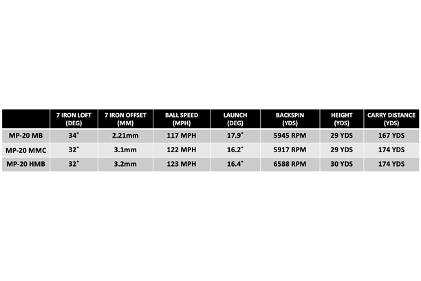 Mizuno MP-20 iron data comparison