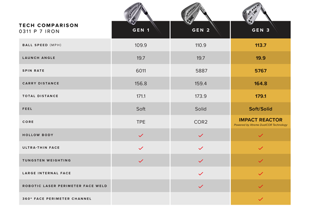 PXG irons comparison