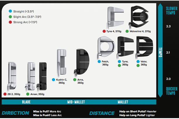 Ping Sigma 2 putter range