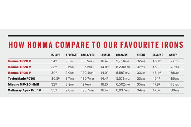 Honma TR20 irons performance.