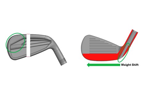 A graphic showing how weight has moved from the Wilson Staff CB iron heel to the toe.