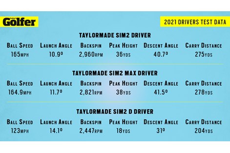 TaylorMade SIM2 drivers launch monitor data. TaylorMade SIM2 drivers launch monitor data.