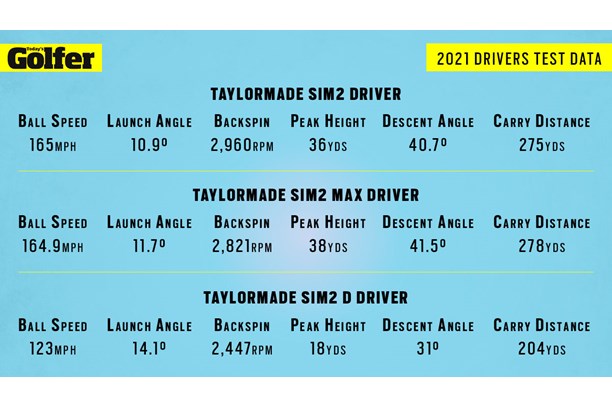 TaylorMade SIM2 drivers launch monitor data.