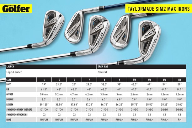 TaylorMade SIM2 Iron specs.