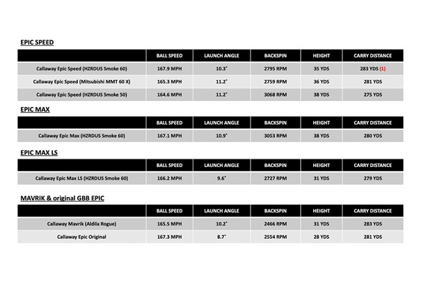 How the performance of Callaway drivers compares