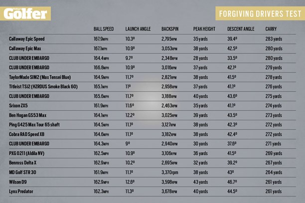 Wilson Staff D9 driver launch monitor performance.