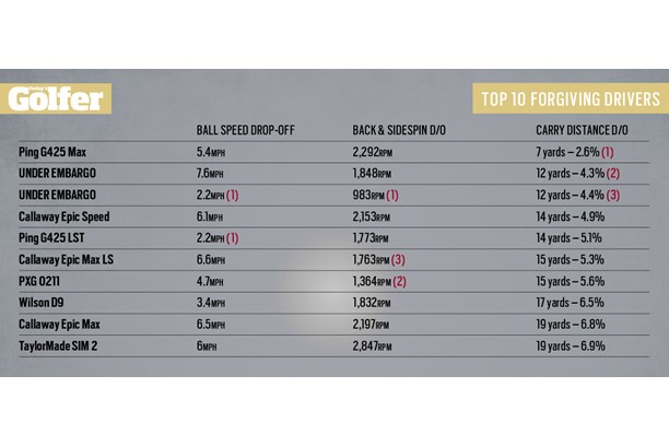 How the Wilson D9 driver performed on mishits.