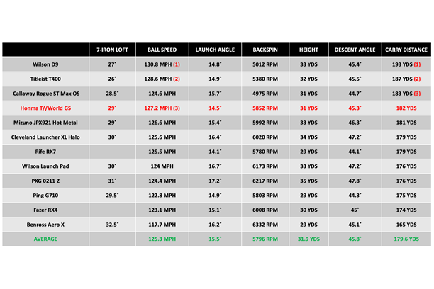 Honma T//World iron data