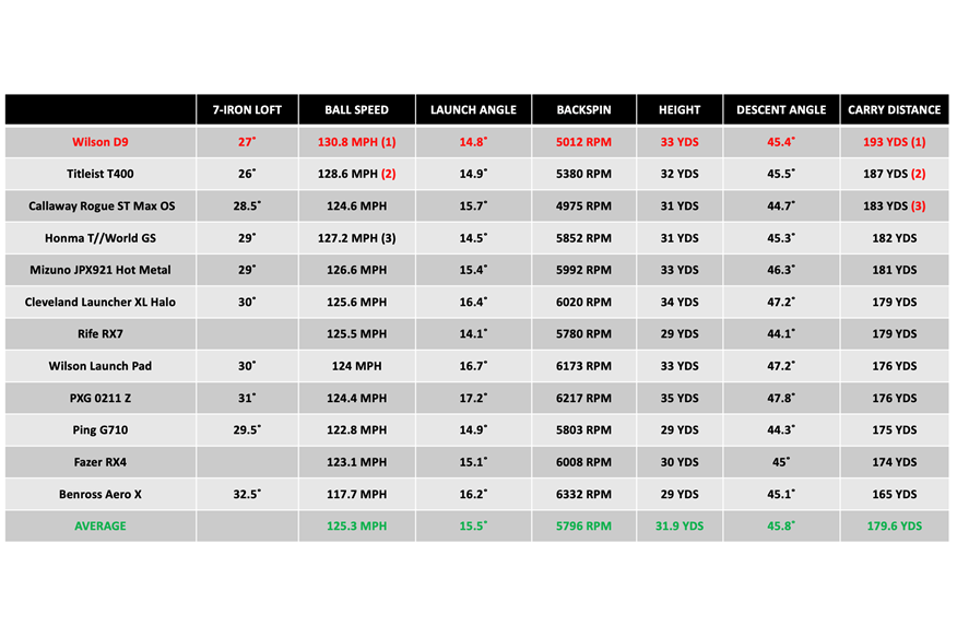 Wilson D9 iron data