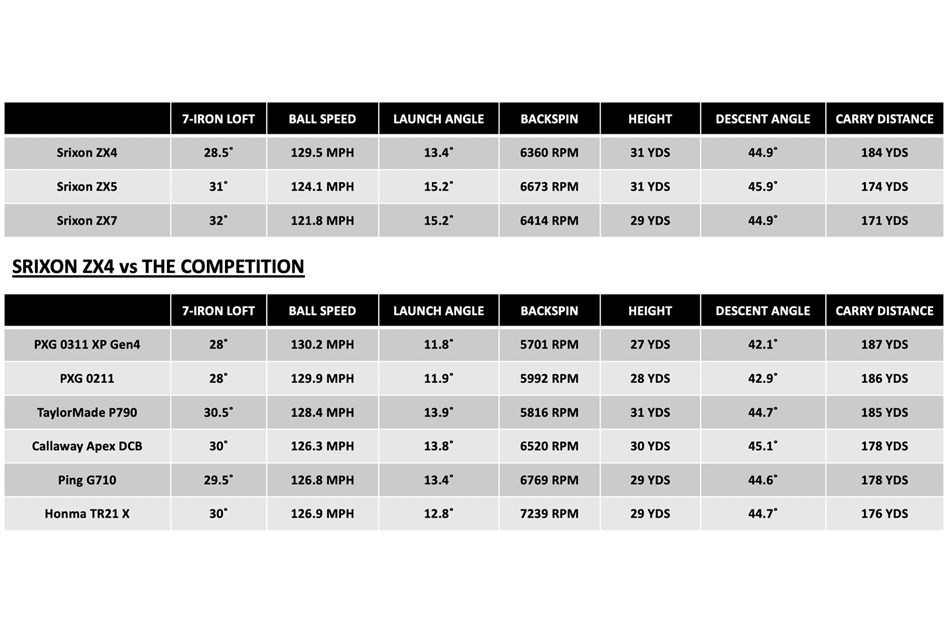 Fast, and in 2024? Srixon ZX4 iron Review Equipment