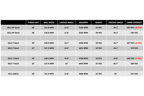 PXG-0311-Gen4-Irons