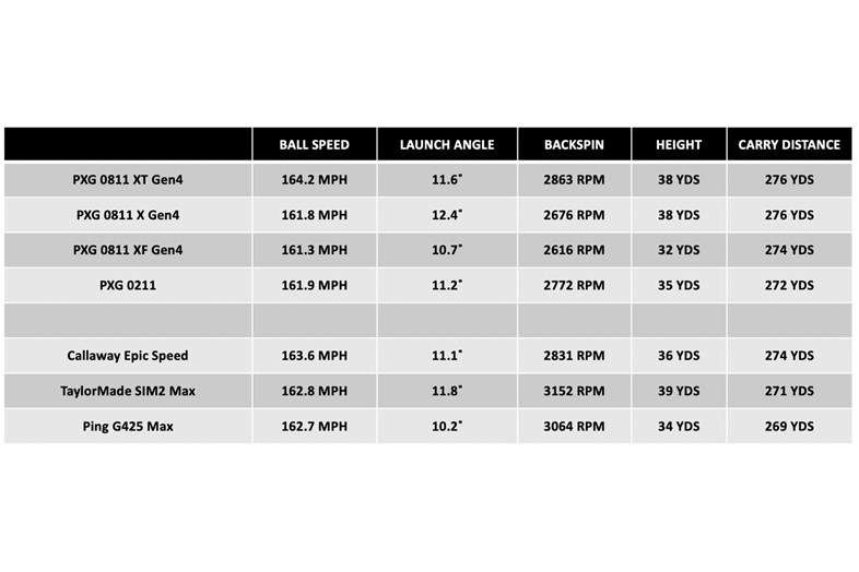 Driver Golf Tête De Driver PXG 0811 XF GEN4 9.0° Droitier - Occasion Bon état Tête Driver Pxg