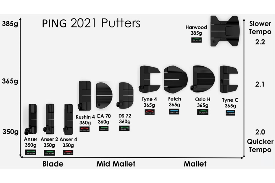 Ping 2021 Putters Review | Equipment Reviews