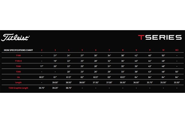 The specs for the Titleist T-Series irons for 2021.