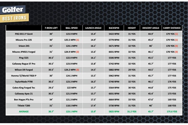 How the Wilson D9 Forged iron performed in our 2022 irons test.