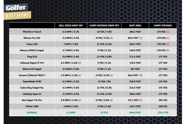 The launch monitor data from our players' distance irons test.