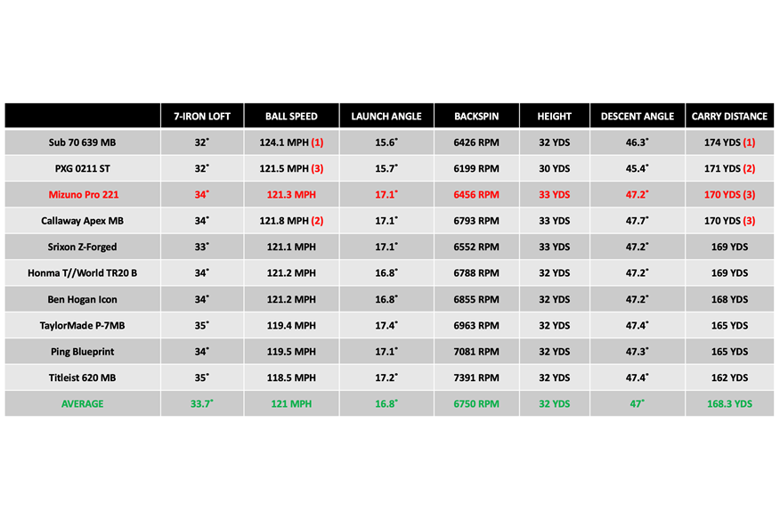 Mizuno Pro 221 iron data
