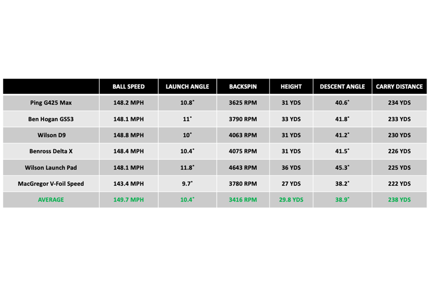 TayorMade Stealth Fairway Wood Data Chart