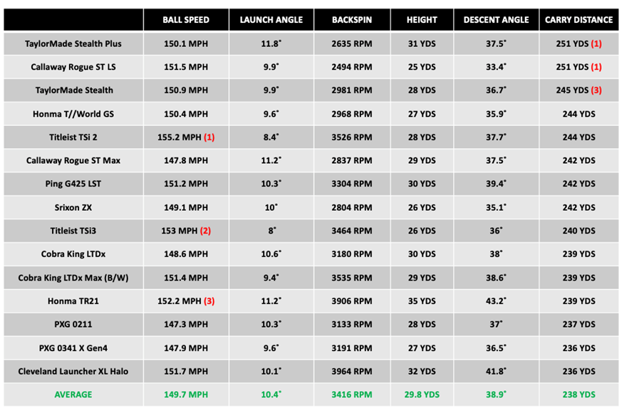 TaylorMade Stealth Fairway Wood data chart